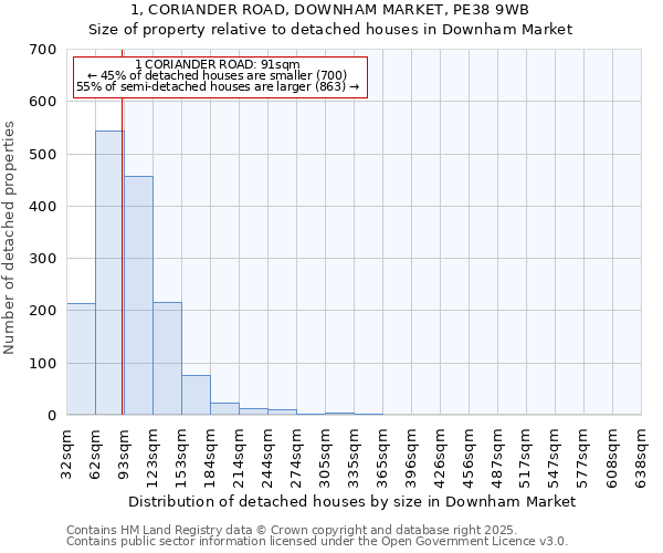 1, CORIANDER ROAD, DOWNHAM MARKET, PE38 9WB: Size of property relative to detached houses houses in Downham Market
