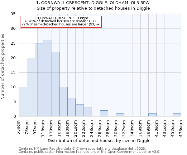 1, CORNWALL CRESCENT, DIGGLE, OLDHAM, OL3 5PW: Size of property relative to detached houses houses in Diggle