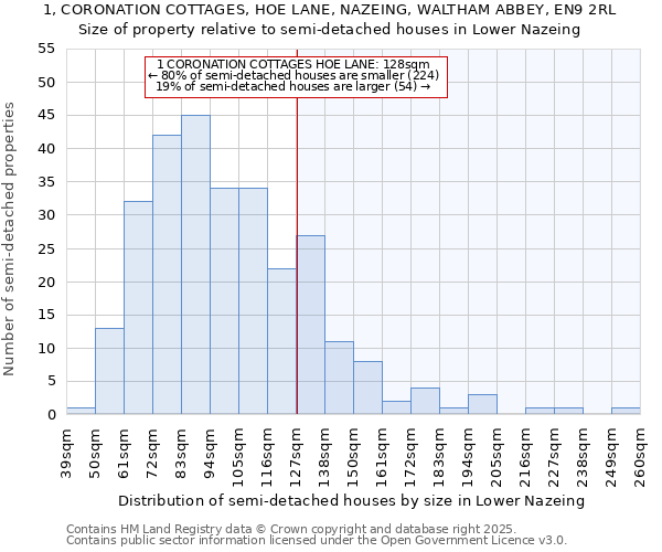 1, CORONATION COTTAGES, HOE LANE, NAZEING, WALTHAM ABBEY, EN9 2RL: Size of property relative to semi-detached houses houses in Lower Nazeing