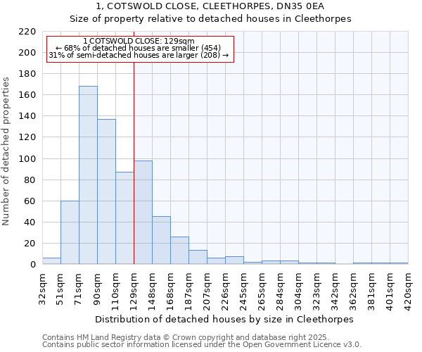1, COTSWOLD CLOSE, CLEETHORPES, DN35 0EA: Size of property relative to detached houses houses in Cleethorpes