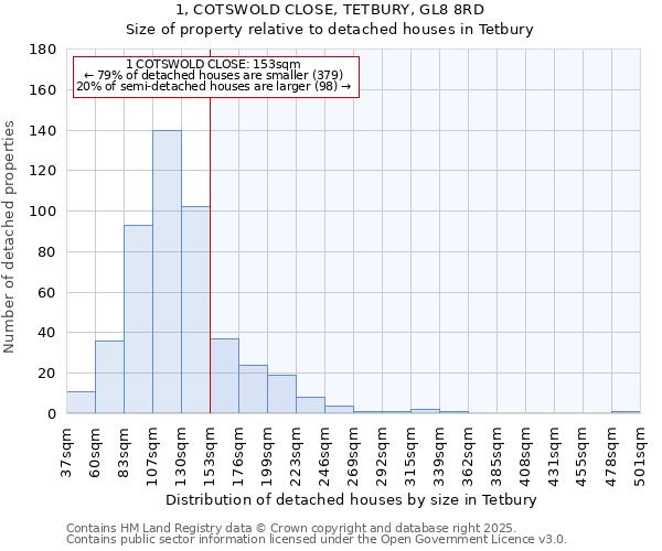 1, COTSWOLD CLOSE, TETBURY, GL8 8RD: Size of property relative to detached houses houses in Tetbury
