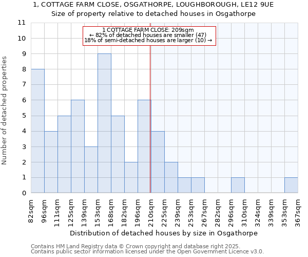 1, COTTAGE FARM CLOSE, OSGATHORPE, LOUGHBOROUGH, LE12 9UE: Size of property relative to detached houses houses in Osgathorpe