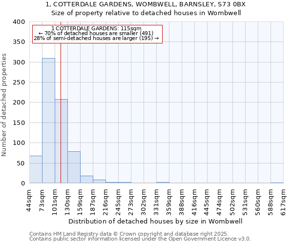 1, COTTERDALE GARDENS, WOMBWELL, BARNSLEY, S73 0BX: Size of property relative to detached houses houses in Wombwell
