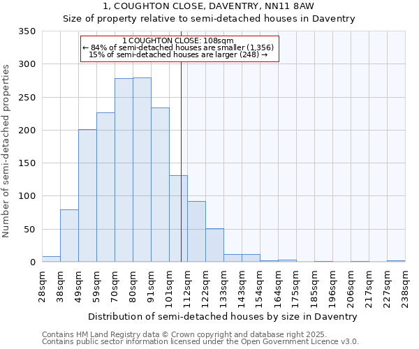 1, COUGHTON CLOSE, DAVENTRY, NN11 8AW: Size of property relative to semi-detached houses houses in Daventry