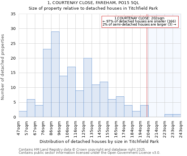 1, COURTENAY CLOSE, FAREHAM, PO15 5QL: Size of property relative to detached houses houses in Titchfield Park