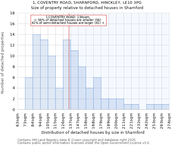 1, COVENTRY ROAD, SHARNFORD, HINCKLEY, LE10 3PG: Size of property relative to detached houses houses in Sharnford