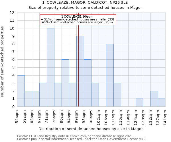 1, COWLEAZE, MAGOR, CALDICOT, NP26 3LE: Size of property relative to semi-detached houses houses in Magor