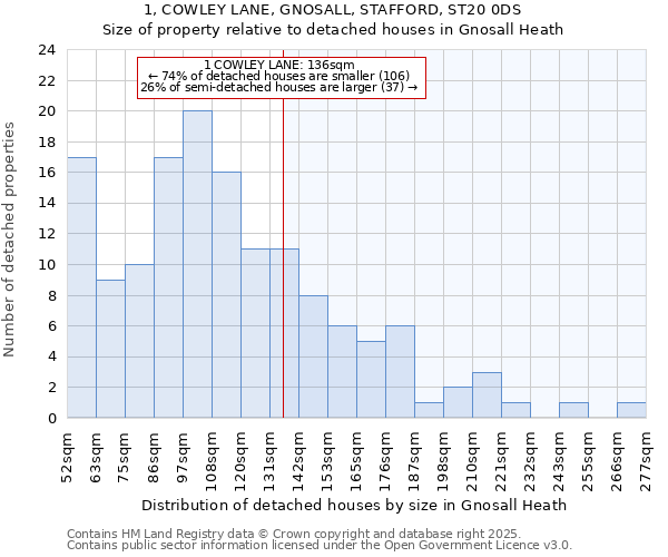 1, COWLEY LANE, GNOSALL, STAFFORD, ST20 0DS: Size of property relative to detached houses houses in Gnosall Heath