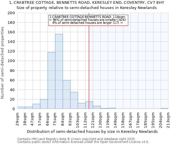 1, CRABTREE COTTAGE, BENNETTS ROAD, KERESLEY END, COVENTRY, CV7 8HY: Size of property relative to semi-detached houses houses in Keresley Newlands