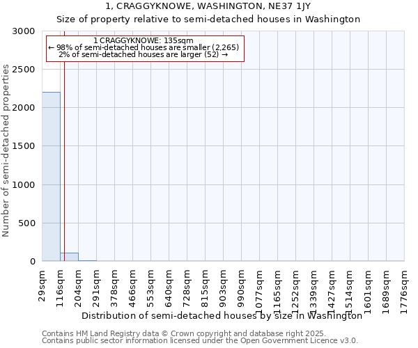1, CRAGGYKNOWE, WASHINGTON, NE37 1JY: Size of property relative to semi-detached houses houses in Washington