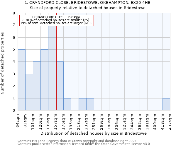 1, CRANDFORD CLOSE, BRIDESTOWE, OKEHAMPTON, EX20 4HB: Size of property relative to detached houses houses in Bridestowe