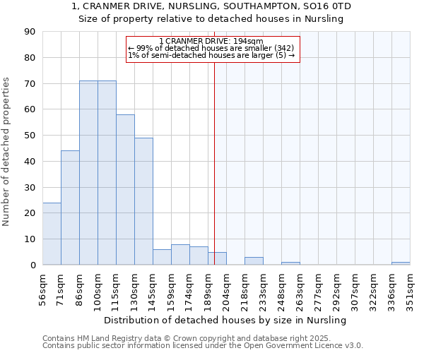 1, CRANMER DRIVE, NURSLING, SOUTHAMPTON, SO16 0TD: Size of property relative to detached houses houses in Nursling