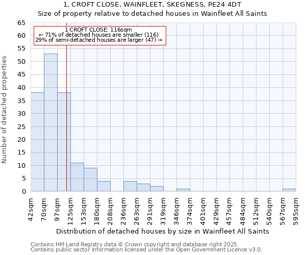 1, CROFT CLOSE, WAINFLEET, SKEGNESS, PE24 4DT: Size of property relative to detached houses houses in Wainfleet All Saints