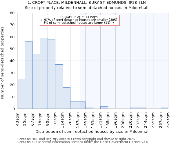 1, CROFT PLACE, MILDENHALL, BURY ST EDMUNDS, IP28 7LN: Size of property relative to semi-detached houses houses in Mildenhall