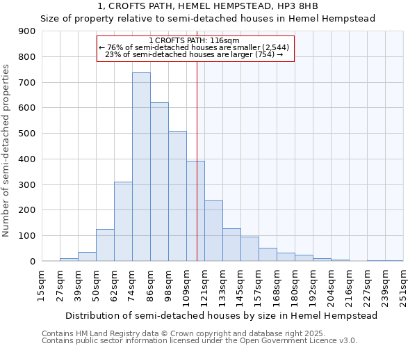 1, CROFTS PATH, HEMEL HEMPSTEAD, HP3 8HB: Size of property relative to semi-detached houses houses in Hemel Hempstead