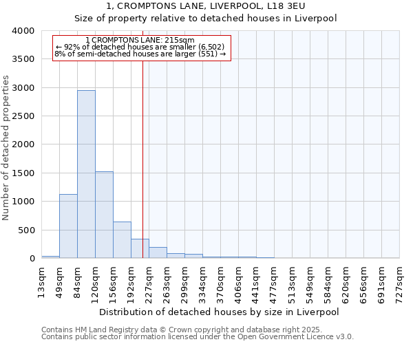 1, CROMPTONS LANE, LIVERPOOL, L18 3EU: Size of property relative to detached houses houses in Liverpool