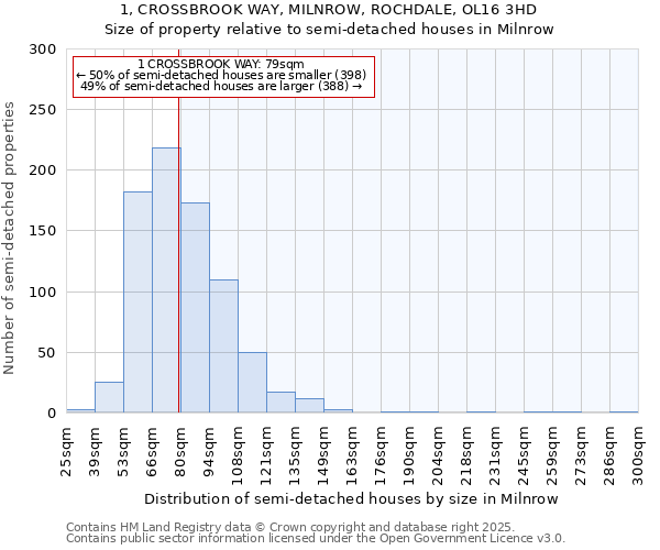 1, CROSSBROOK WAY, MILNROW, ROCHDALE, OL16 3HD: Size of property relative to semi-detached houses houses in Milnrow