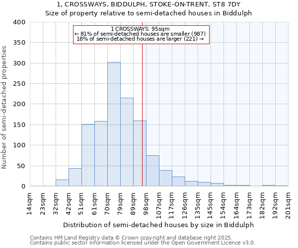 1, CROSSWAYS, BIDDULPH, STOKE-ON-TRENT, ST8 7DY: Size of property relative to semi-detached houses houses in Biddulph