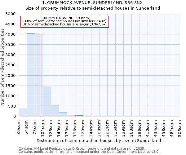 1, CRUMMOCK AVENUE, SUNDERLAND, SR6 8NX: Size of property relative to semi-detached houses houses in Sunderland