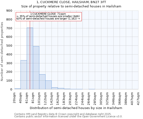 1, CUCKMERE CLOSE, HAILSHAM, BN27 3FT: Size of property relative to semi-detached houses houses in Hailsham