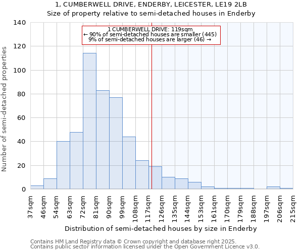 1, CUMBERWELL DRIVE, ENDERBY, LEICESTER, LE19 2LB: Size of property relative to semi-detached houses houses in Enderby