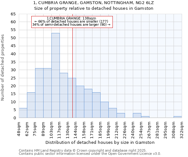 1, CUMBRIA GRANGE, GAMSTON, NOTTINGHAM, NG2 6LZ: Size of property relative to detached houses houses in Gamston