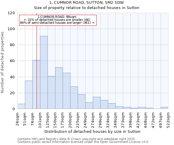 1, CUMNOR ROAD, SUTTON, SM2 5DW: Size of property relative to detached houses houses in Sutton
