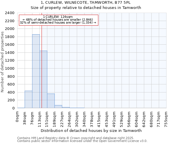 1, CURLEW, WILNECOTE, TAMWORTH, B77 5PL: Size of property relative to detached houses houses in Tamworth