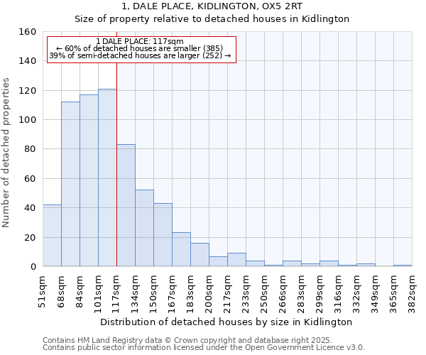 1, DALE PLACE, KIDLINGTON, OX5 2RT: Size of property relative to detached houses houses in Kidlington