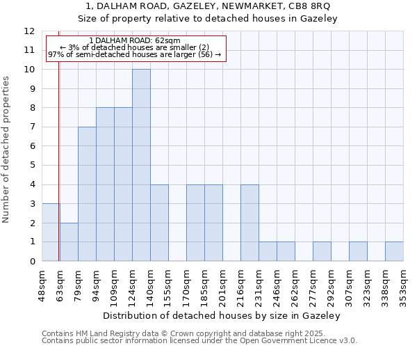 1, DALHAM ROAD, GAZELEY, NEWMARKET, CB8 8RQ: Size of property relative to detached houses houses in Gazeley