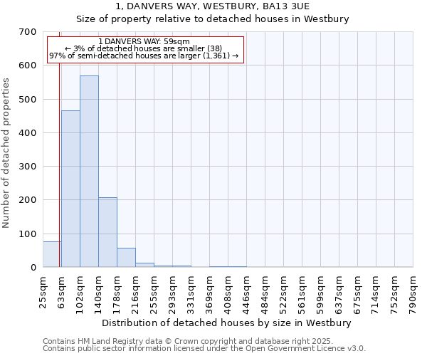 1, DANVERS WAY, WESTBURY, BA13 3UE: Size of property relative to detached houses houses in Westbury