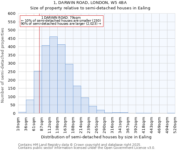 1, DARWIN ROAD, LONDON, W5 4BA: Size of property relative to semi-detached houses houses in Ealing
