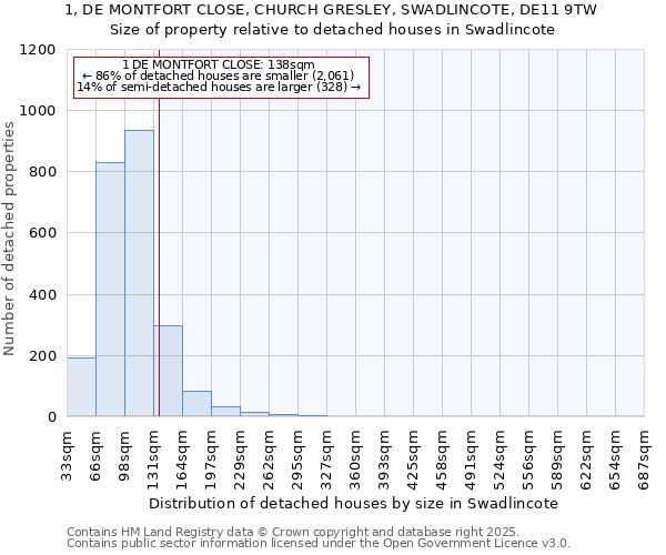 1, DE MONTFORT CLOSE, CHURCH GRESLEY, SWADLINCOTE, DE11 9TW: Size of property relative to detached houses houses in Swadlincote