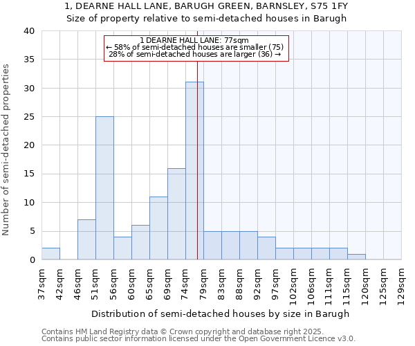 1, DEARNE HALL LANE, BARUGH GREEN, BARNSLEY, S75 1FY: Size of property relative to semi-detached houses houses in Barugh