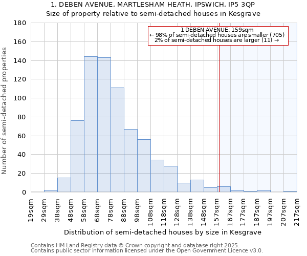 1, DEBEN AVENUE, MARTLESHAM HEATH, IPSWICH, IP5 3QP: Size of property relative to semi-detached houses houses in Kesgrave