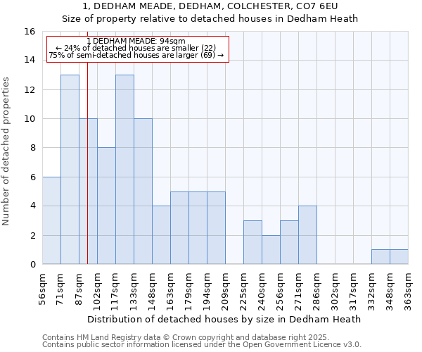 1, DEDHAM MEADE, DEDHAM, COLCHESTER, CO7 6EU: Size of property relative to detached houses houses in Dedham Heath
