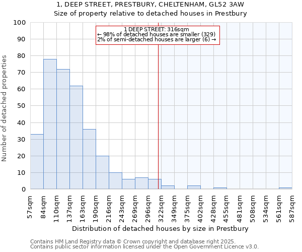 1, DEEP STREET, PRESTBURY, CHELTENHAM, GL52 3AW: Size of property relative to detached houses houses in Prestbury