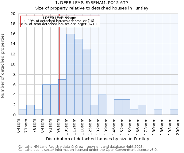 1, DEER LEAP, FAREHAM, PO15 6TP: Size of property relative to detached houses houses in Funtley