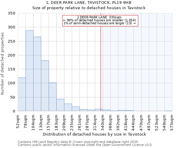 1, DEER PARK LANE, TAVISTOCK, PL19 9HB: Size of property relative to detached houses houses in Tavistock