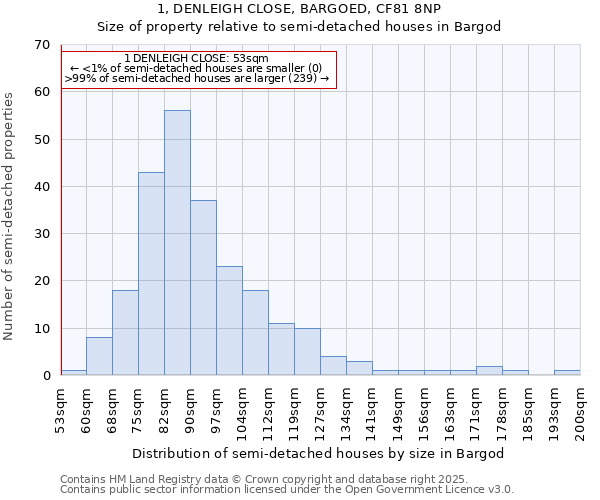 1, DENLEIGH CLOSE, BARGOED, CF81 8NP: Size of property relative to semi-detached houses houses in Bargod
