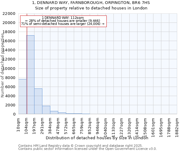 1, DENNARD WAY, FARNBOROUGH, ORPINGTON, BR6 7HS: Size of property relative to detached houses houses in London