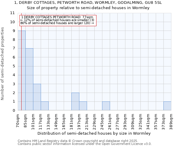 1, DERBY COTTAGES, PETWORTH ROAD, WORMLEY, GODALMING, GU8 5SL: Size of property relative to semi-detached houses houses in Wormley