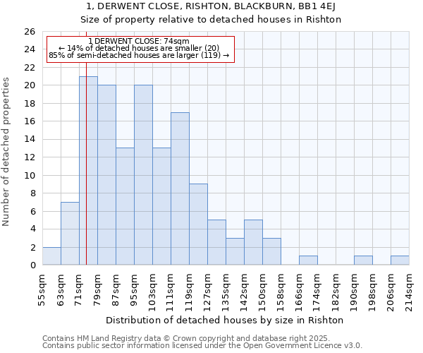 1, DERWENT CLOSE, RISHTON, BLACKBURN, BB1 4EJ: Size of property relative to detached houses houses in Rishton