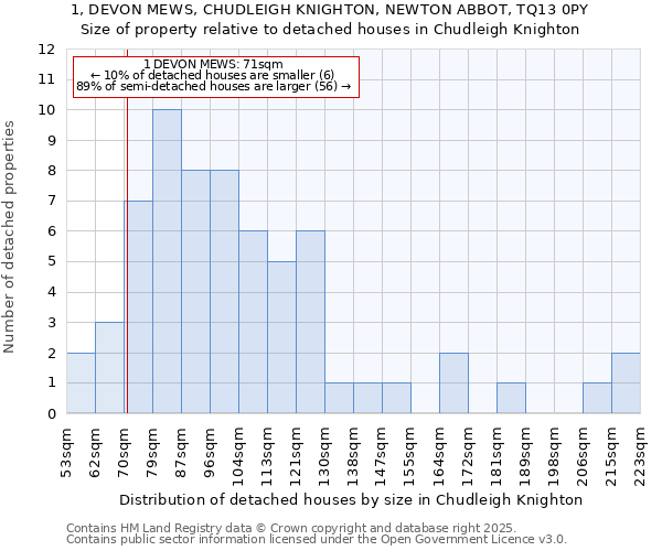 1, DEVON MEWS, CHUDLEIGH KNIGHTON, NEWTON ABBOT, TQ13 0PY: Size of property relative to detached houses houses in Chudleigh Knighton