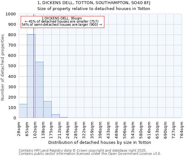 1, DICKENS DELL, TOTTON, SOUTHAMPTON, SO40 8FJ: Size of property relative to detached houses houses in Totton
