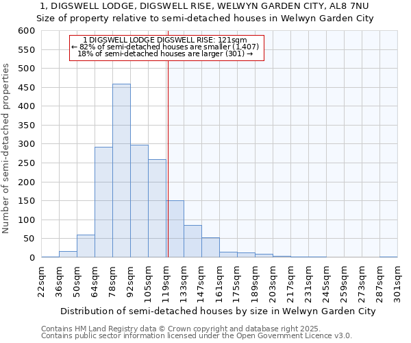 1, DIGSWELL LODGE, DIGSWELL RISE, WELWYN GARDEN CITY, AL8 7NU: Size of property relative to semi-detached houses houses in Welwyn Garden City
