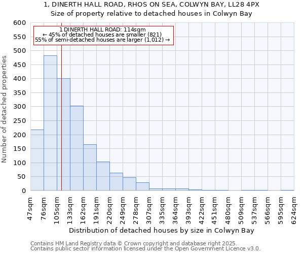 1, DINERTH HALL ROAD, RHOS ON SEA, COLWYN BAY, LL28 4PX: Size of property relative to detached houses houses in Colwyn Bay