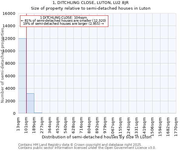 1, DITCHLING CLOSE, LUTON, LU2 8JR: Size of property relative to semi-detached houses houses in Luton