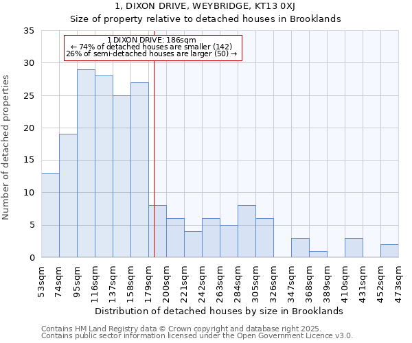 1, DIXON DRIVE, WEYBRIDGE, KT13 0XJ: Size of property relative to detached houses houses in Brooklands