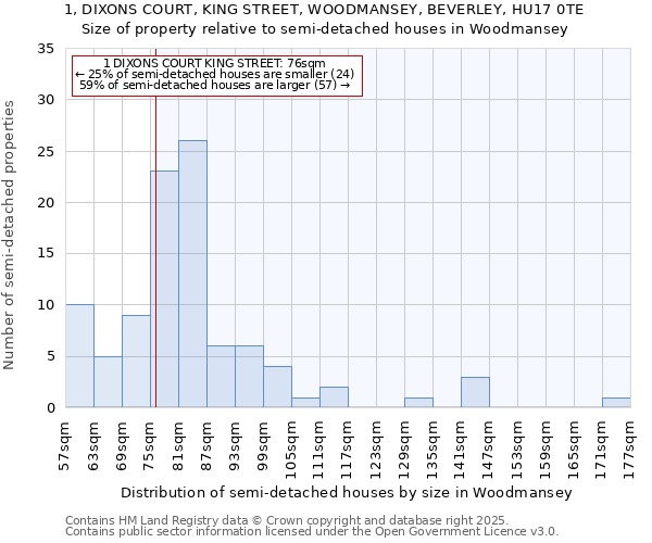 1, DIXONS COURT, KING STREET, WOODMANSEY, BEVERLEY, HU17 0TE: Size of property relative to semi-detached houses houses in Woodmansey